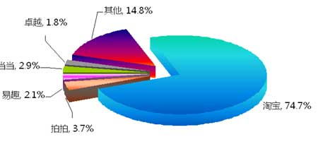 网上购物调查报告:网上购物市场份额(汉蓉沈西)