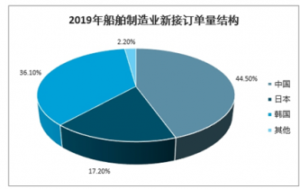 2022-2028年中国造船工业市场调查与市场全景评估