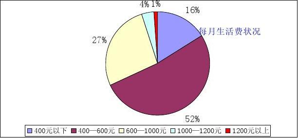 大学女生化妆品市场调查分析报告