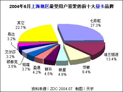 2004年6月中国显卡市场用户喜爱度分析报告