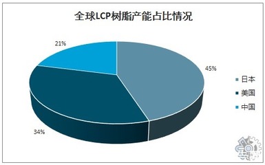 LCP树脂市场调查报告:2022年全球LCP树脂市场趋势调查