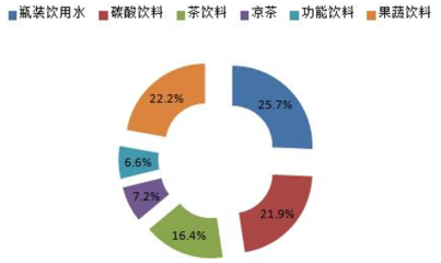 2018-2024年中国软饮料行业市场深度调查评估及投资方向研究报告