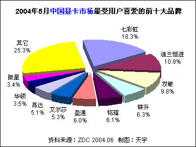 2004年上半年中国显卡市场品牌喜爱度分析报告