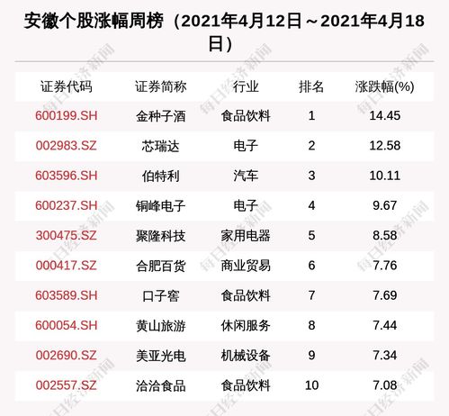 安徽区域股市周报 92家机构调研洽洽食品 3.69亿融资净买入安徽股票